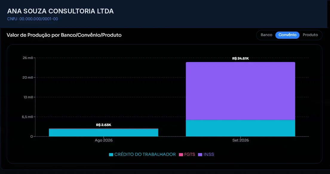 Produção por convênio, mês a mês (dados fictícios)