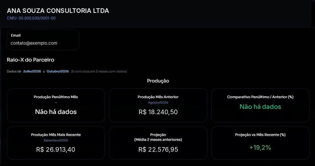 Raio-X: produção dos últimos meses e projeção (dados fictícios)