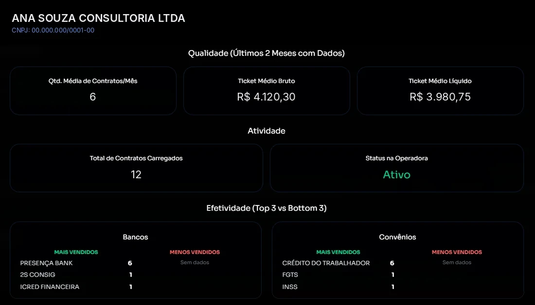 Ticket médio, atividade e top bancos e convênios (dados fictícios)