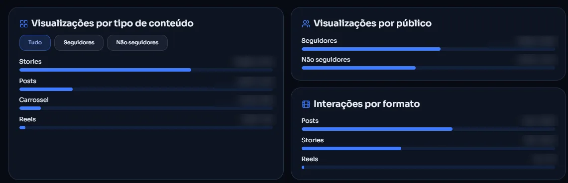 Visualizações por formato e por público (dados fictícios)