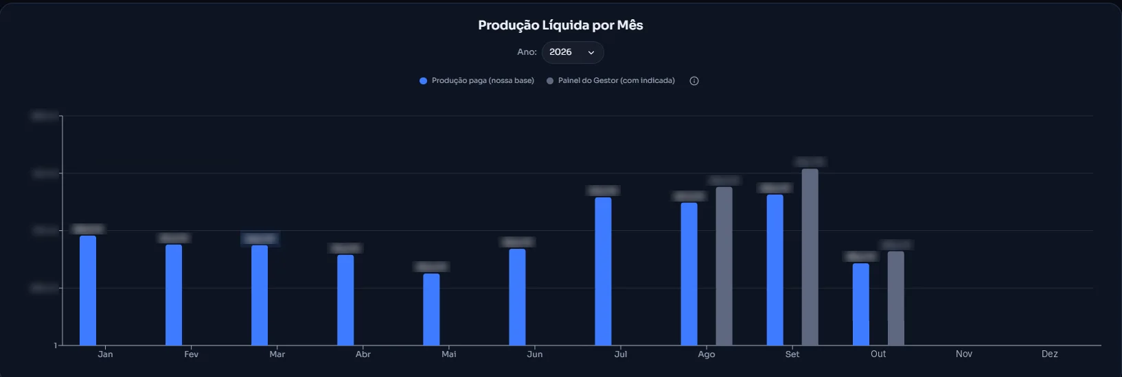 Produção líquida por mês: nossa base × painel do gestor (dados fictícios)